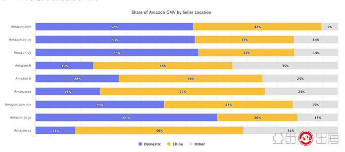 年亚马逊及其他美国本土跨境电商市场年度回顾 跨境 米show 跨境电商新商业观察者