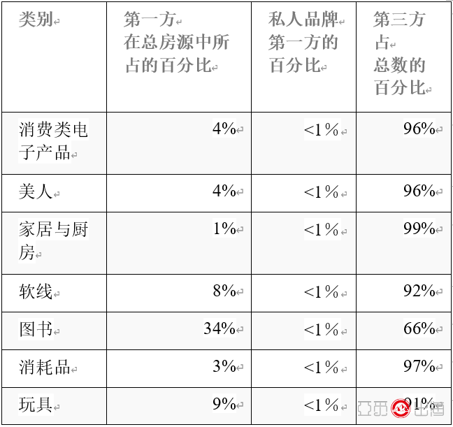 亚马逊平台核心品类自营品牌超过30 第三方卖家岌岌可危 跨境 米show 跨境电商新商业观察者