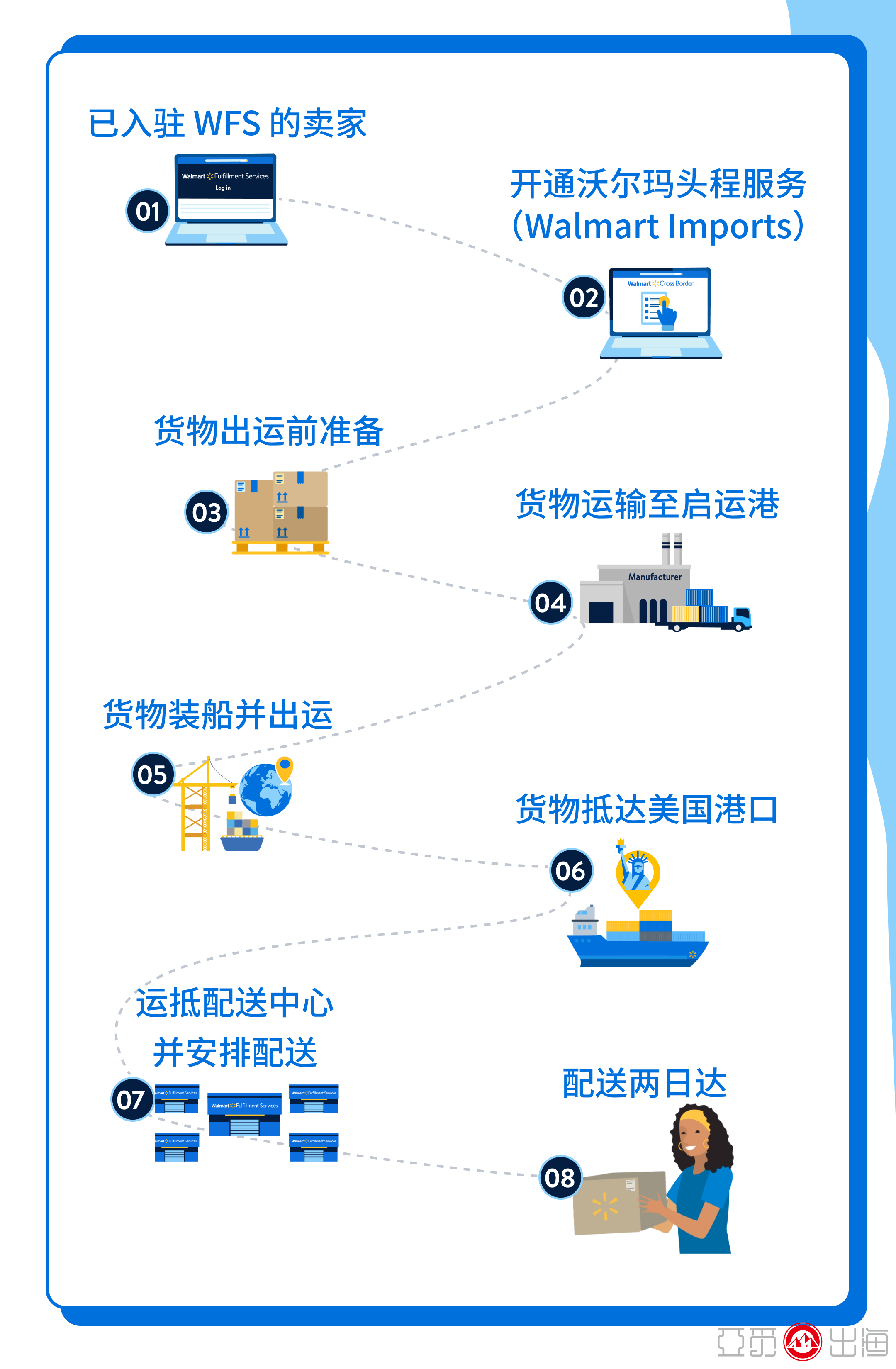 沃尔玛流程图图片